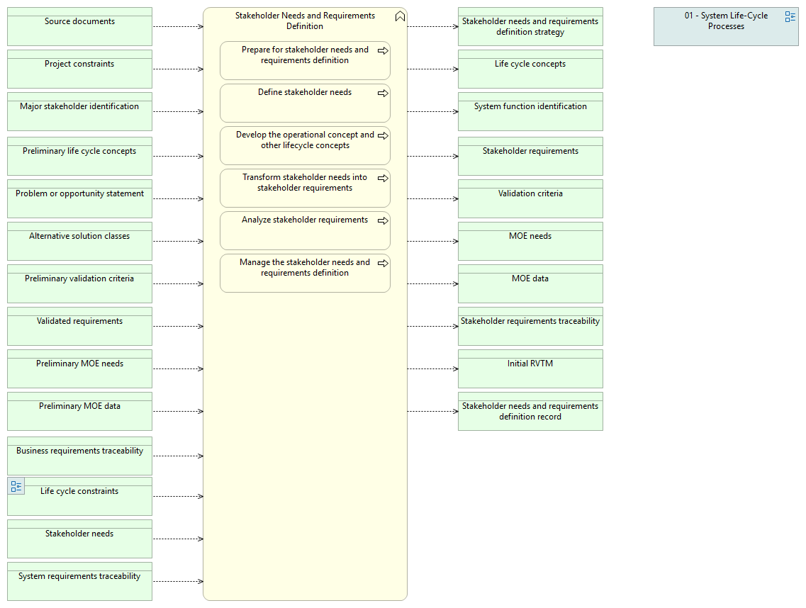 01-02 Stakeholder Needs and Requirements Definition
